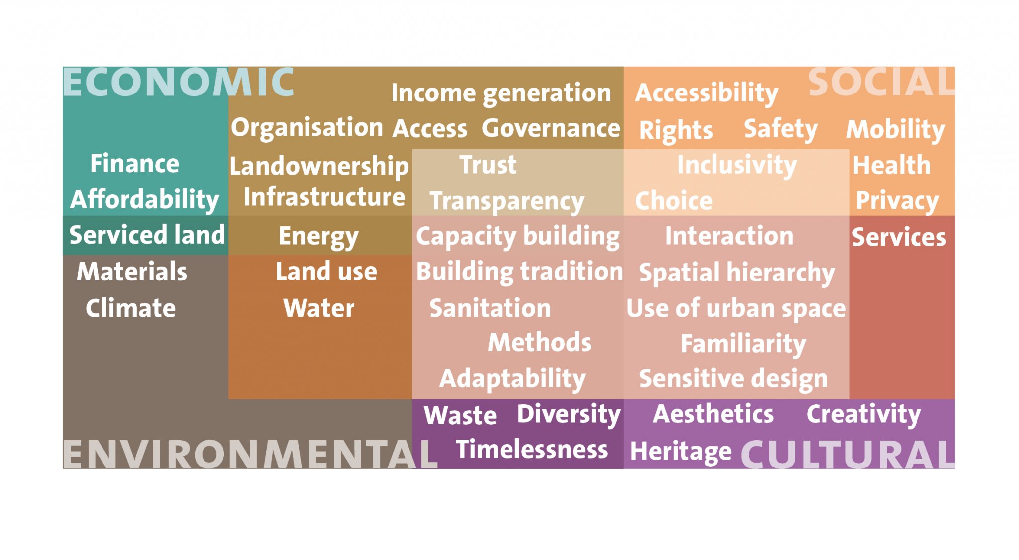 The white bubble indicates which of the aspects of sustainability require inhabitant engagement where methods of Empathic Design could be applicable.